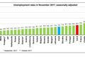Nezaměstnanost podle Eurostatu - listopad 2017