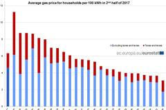Cena zemního plynu pro domácnosti v EU