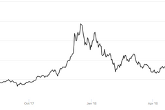 Bitcoin poslední rok vývoj