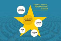 Evropské instituce, jejich obsazování a činnost