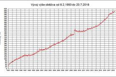 Vývoj výše oběživa od vzniku samostatné české měny