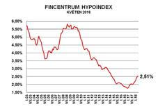 Fincentrum Hypoindex květen 2018