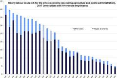 Náklady práce v EU