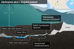 Thajská jeskyně - schéma