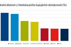 Oblíbené těstoviny