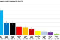 Volební model CVVM – listopad 2018