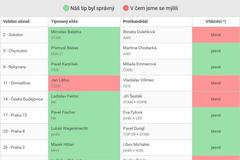 vyhodnocení předpovědi