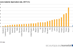 Těžká materiální deprivace v EU