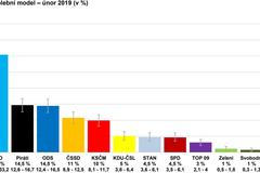 Volební model CVVM - únor 2019