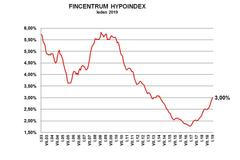 Hypoindex leden 2019