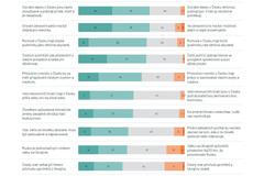 Česko společně - všechna dotazovaná témata