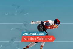 grafika - Jak rychle jede Martina Sáblíková