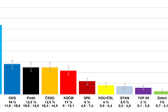 CVVM průzkum volební duben 2019