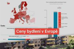 grafika - ceny bydlení v Evropě