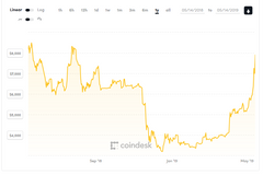 Bitcoin cena 14/05/19