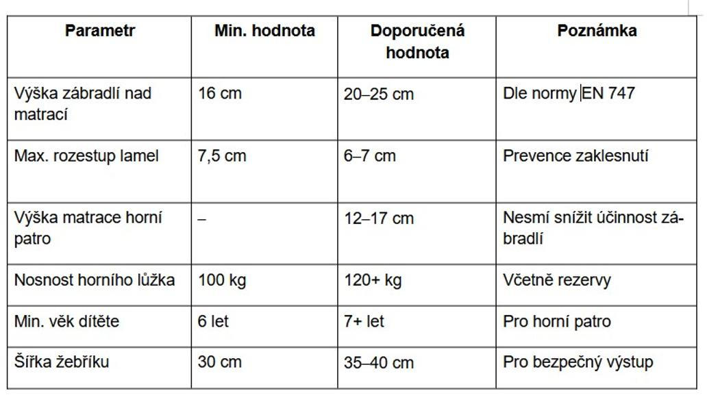 Tabulka bezpečnostních parametrů