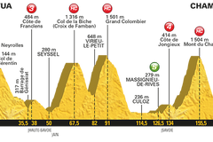 Tdf výškové profily tratí