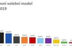Sněmovní volební model - říjen 2019 median