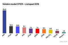 Volební model STEM Listopadu 2019 volby průzkum