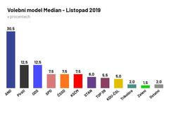 Median průzkum listopad 2019