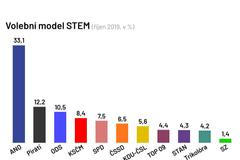 Volební model STEM (říjen 2019, v %)