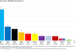 průzkum, průzkum veřejného mínění, volby, cvvm, graf