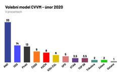 Volební model únor 2020