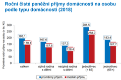 Roční příjmy domácností