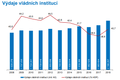 Výdaje vládních institucí-srovnání
