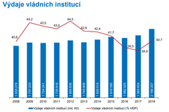 Výdaje vládních institucí-srovnání