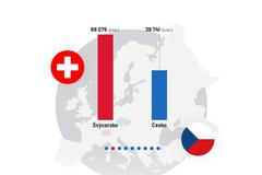 ikona - srovnání Švýcarsko - Česko