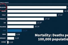 Srovnání v počtech úmrtí na covid-19 není fér, říká belgický virolog