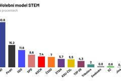 STEM model 2020 březen