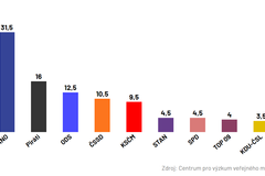 Volební model CVVM září 2020