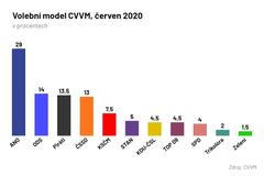 cvvm červen 2020