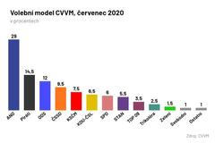 Volební model CVVM červenec 2020