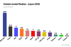 volební model median srpen 2020