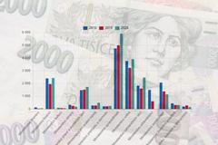 Provozní náklady ministerstev