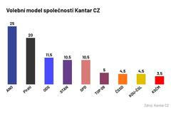 Volební model, průzkum, Kantar CZ, volby, listopad 2020
