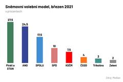 volební model median březen 2021