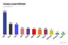 průzkum, MEDIAN, volby, říjen 2020
