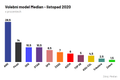 volební model median listopad 2020