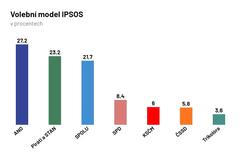 volby, průzkum veřejného mínění, ipsos