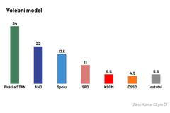 Kantar, průzkum, volby