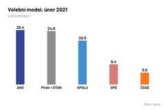 volební model únor 2021 Ipsos