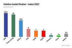 model median volby