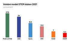 STEM, průzkum, průzkum veřejného mínění, volby 2021, graf, duben