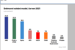 volební model červen 2021 CVVM