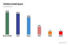 Volební model, Ipsos