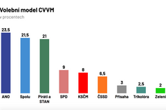 volební model červenec
